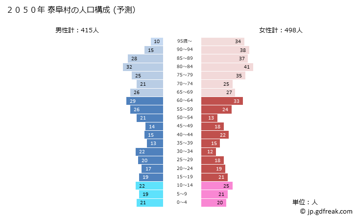 グラフ 泰阜村(ﾔｽｵｶﾑﾗ 長野県)の人口と世帯 2050年の人口ピラミッド（予測）