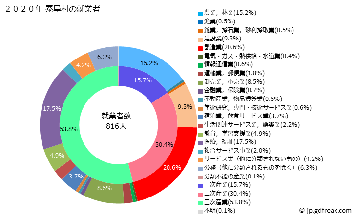 グラフ 泰阜村(ﾔｽｵｶﾑﾗ 長野県)の人口と世帯 就業者数とその産業構成