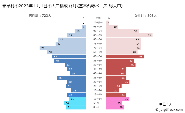 グラフ 泰阜村(ﾔｽｵｶﾑﾗ 長野県)の人口と世帯 2023年の人口ピラミッド（住民基本台帳ベース）