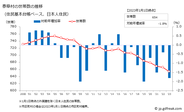 グラフ 泰阜村(ﾔｽｵｶﾑﾗ 長野県)の人口と世帯 世帯数推移（住民基本台帳ベース）