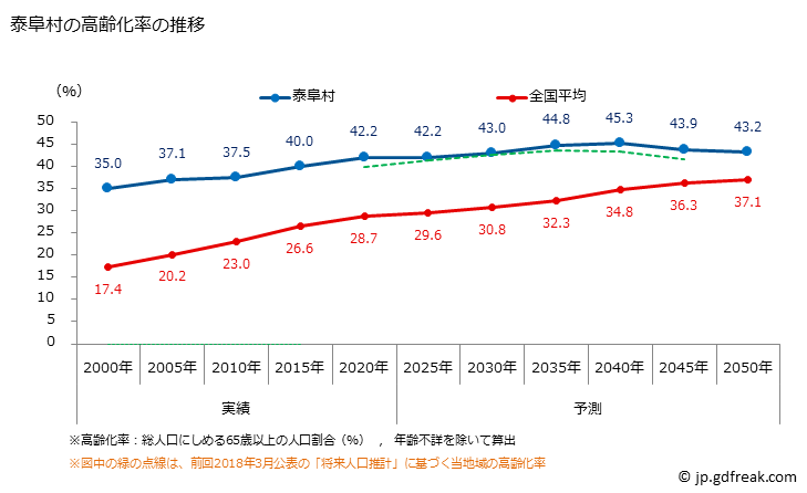 グラフ 泰阜村(ﾔｽｵｶﾑﾗ 長野県)の人口と世帯 高齢化率の推移