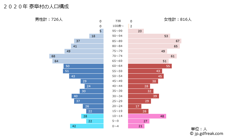 グラフ 泰阜村(ﾔｽｵｶﾑﾗ 長野県)の人口と世帯 2020年の人口ピラミッド