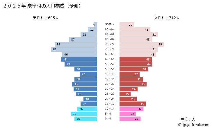 グラフ 泰阜村(ﾔｽｵｶﾑﾗ 長野県)の人口と世帯 2025年の人口ピラミッド