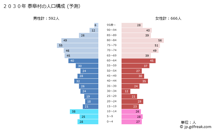 グラフ 泰阜村(ﾔｽｵｶﾑﾗ 長野県)の人口と世帯 2030年の人口ピラミッド（予測）