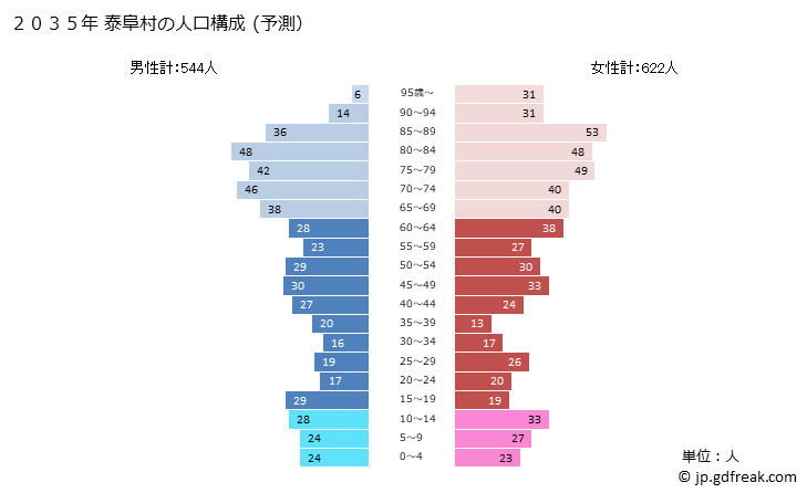 グラフ 泰阜村(ﾔｽｵｶﾑﾗ 長野県)の人口と世帯 2035年の人口ピラミッド（予測）