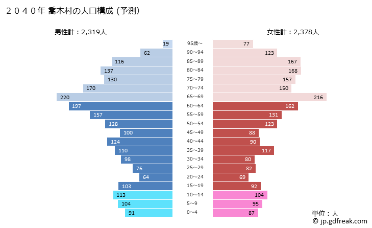 グラフ 喬木村(ﾀｶｷﾞﾑﾗ 長野県)の人口と世帯 2040年の人口ピラミッド（予測）