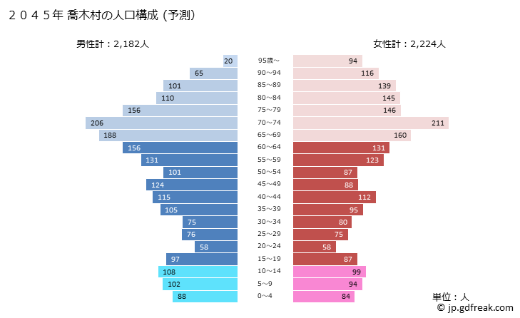 グラフ 喬木村(ﾀｶｷﾞﾑﾗ 長野県)の人口と世帯 2045年の人口ピラミッド（予測）