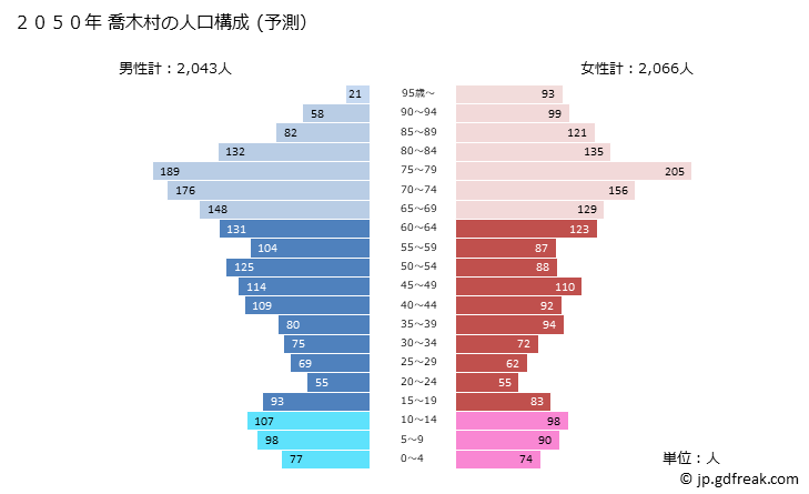 グラフ 喬木村(ﾀｶｷﾞﾑﾗ 長野県)の人口と世帯 2050年の人口ピラミッド（予測）