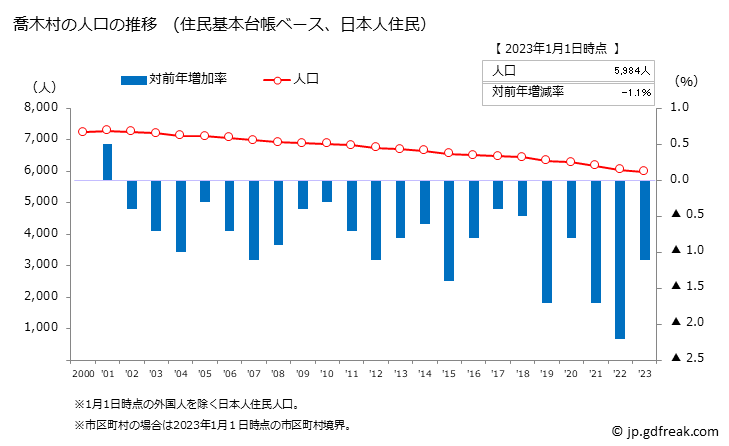 グラフ 喬木村(ﾀｶｷﾞﾑﾗ 長野県)の人口と世帯 人口推移（住民基本台帳ベース）
