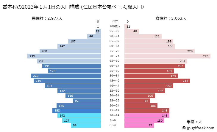 グラフ 喬木村(ﾀｶｷﾞﾑﾗ 長野県)の人口と世帯 2023年の人口ピラミッド（住民基本台帳ベース）