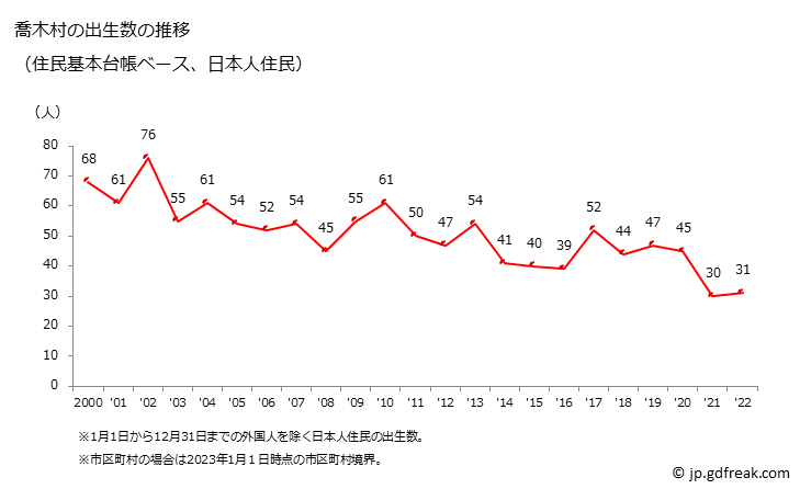 グラフ 喬木村(ﾀｶｷﾞﾑﾗ 長野県)の人口と世帯 出生数推移（住民基本台帳ベース）