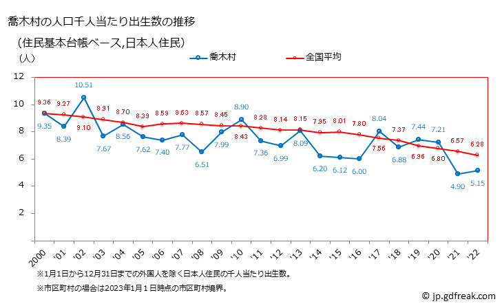 グラフ 喬木村(ﾀｶｷﾞﾑﾗ 長野県)の人口と世帯 住民千人当たりの出生数（住民基本台帳ベース）