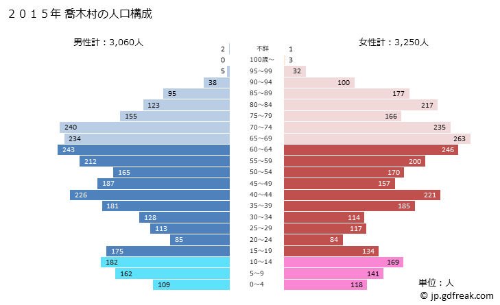 グラフ 喬木村(ﾀｶｷﾞﾑﾗ 長野県)の人口と世帯 2015年の人口ピラミッド