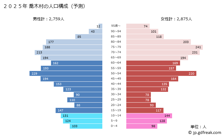 グラフ 喬木村(ﾀｶｷﾞﾑﾗ 長野県)の人口と世帯 2025年の人口ピラミッド