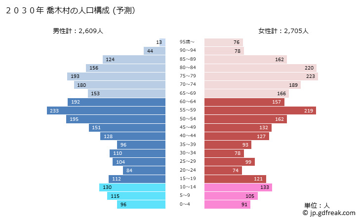 グラフ 喬木村(ﾀｶｷﾞﾑﾗ 長野県)の人口と世帯 2030年の人口ピラミッド（予測）