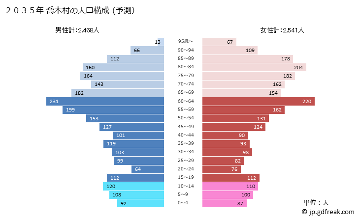 グラフ 喬木村(ﾀｶｷﾞﾑﾗ 長野県)の人口と世帯 2035年の人口ピラミッド（予測）