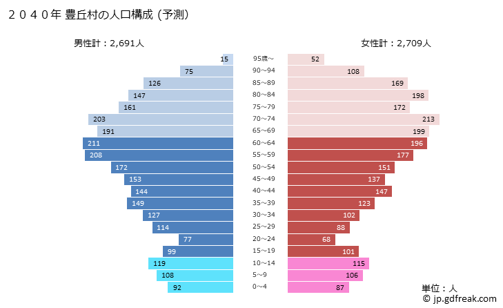 グラフ 豊丘村(ﾄﾖｵｶﾑﾗ 長野県)の人口と世帯 2040年の人口ピラミッド（予測）