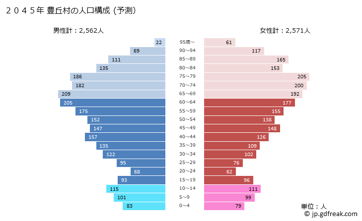 グラフ 豊丘村(ﾄﾖｵｶﾑﾗ 長野県)の人口と世帯 2045年の人口ピラミッド（予測）