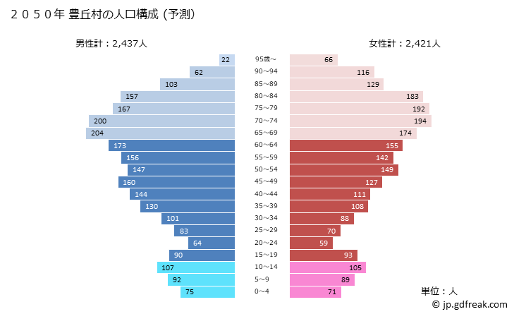 グラフ 豊丘村(ﾄﾖｵｶﾑﾗ 長野県)の人口と世帯 2050年の人口ピラミッド（予測）