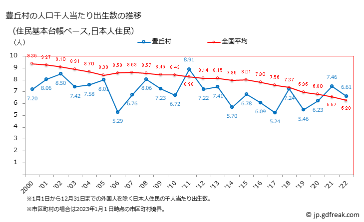 グラフ 豊丘村(ﾄﾖｵｶﾑﾗ 長野県)の人口と世帯 住民千人当たりの出生数（住民基本台帳ベース）