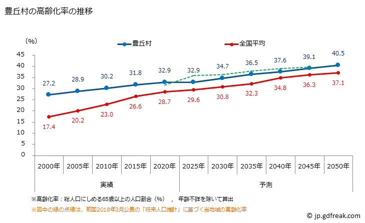 グラフ 豊丘村(ﾄﾖｵｶﾑﾗ 長野県)の人口と世帯 高齢化率の推移