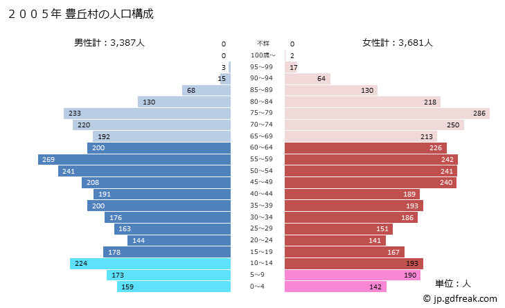 グラフ 豊丘村(ﾄﾖｵｶﾑﾗ 長野県)の人口と世帯 2005年の人口ピラミッド