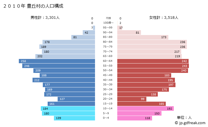 グラフ 豊丘村(ﾄﾖｵｶﾑﾗ 長野県)の人口と世帯 2010年の人口ピラミッド