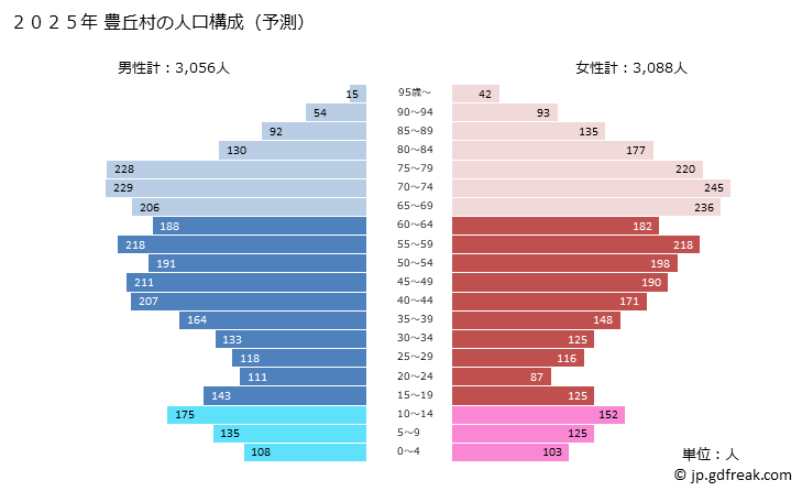 グラフ 豊丘村(ﾄﾖｵｶﾑﾗ 長野県)の人口と世帯 2025年の人口ピラミッド