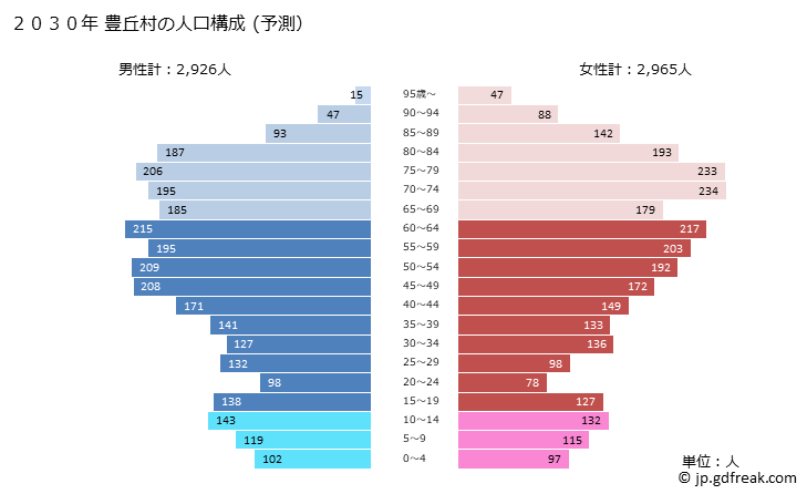 グラフ 豊丘村(ﾄﾖｵｶﾑﾗ 長野県)の人口と世帯 2030年の人口ピラミッド（予測）