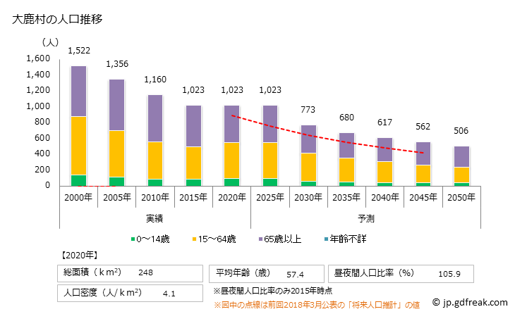 グラフ 大鹿村(ｵｵｼｶﾑﾗ 長野県)の人口と世帯 人口推移