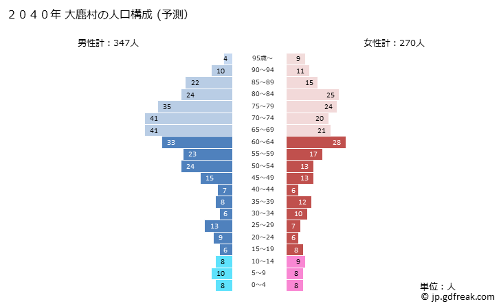 グラフ 大鹿村(ｵｵｼｶﾑﾗ 長野県)の人口と世帯 2040年の人口ピラミッド（予測）
