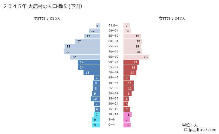 グラフ 大鹿村(ｵｵｼｶﾑﾗ 長野県)の人口と世帯 2045年の人口ピラミッド（予測）
