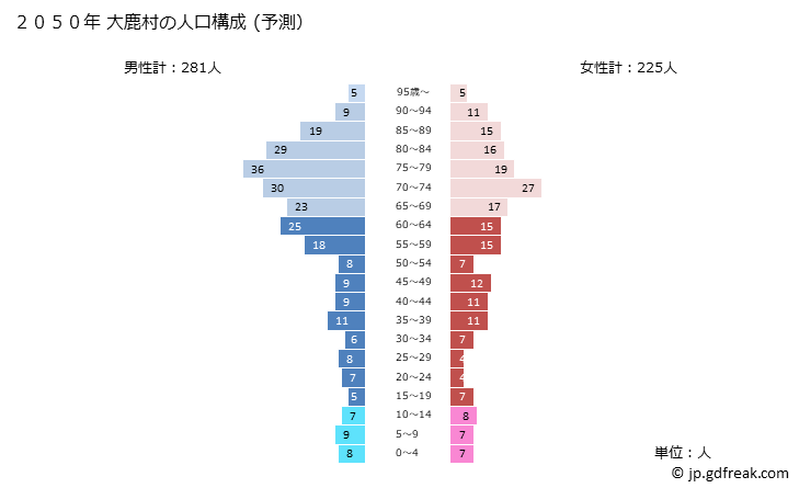 グラフ 大鹿村(ｵｵｼｶﾑﾗ 長野県)の人口と世帯 2050年の人口ピラミッド（予測）