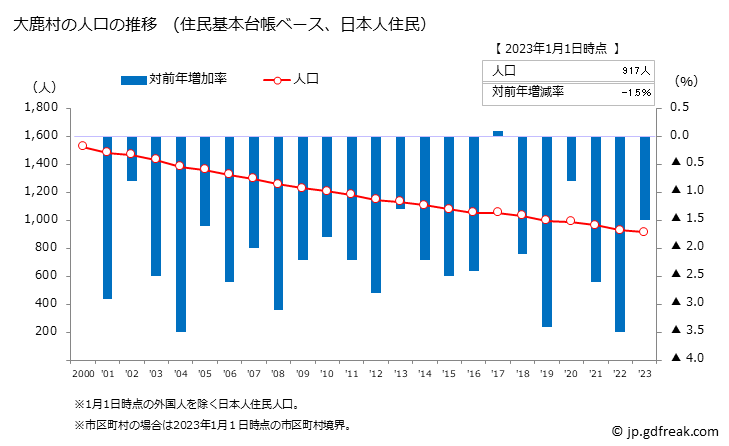 グラフ 大鹿村(ｵｵｼｶﾑﾗ 長野県)の人口と世帯 人口推移（住民基本台帳ベース）