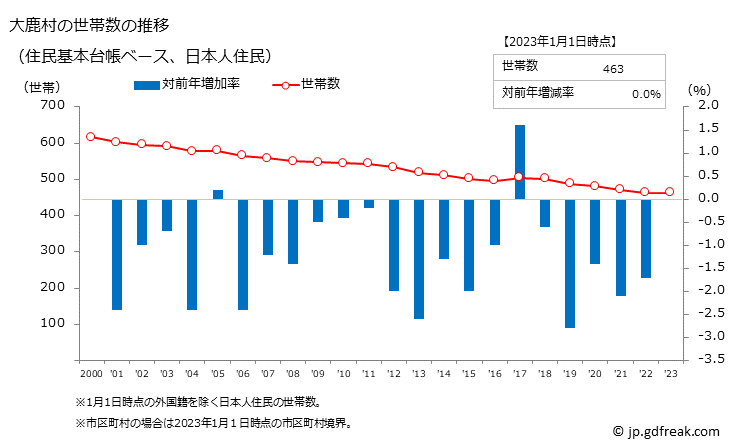 グラフ 大鹿村(ｵｵｼｶﾑﾗ 長野県)の人口と世帯 世帯数推移（住民基本台帳ベース）