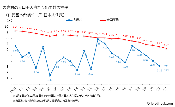 グラフ 大鹿村(ｵｵｼｶﾑﾗ 長野県)の人口と世帯 住民千人当たりの出生数（住民基本台帳ベース）