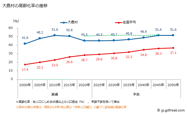 グラフ 大鹿村(ｵｵｼｶﾑﾗ 長野県)の人口と世帯 高齢化率の推移