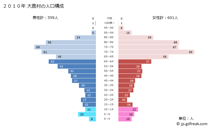 グラフ 大鹿村(ｵｵｼｶﾑﾗ 長野県)の人口と世帯 2010年の人口ピラミッド