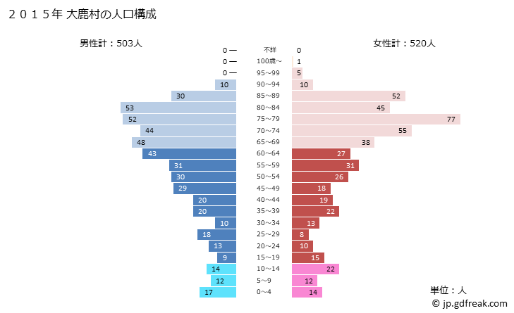 グラフ 大鹿村(ｵｵｼｶﾑﾗ 長野県)の人口と世帯 2015年の人口ピラミッド