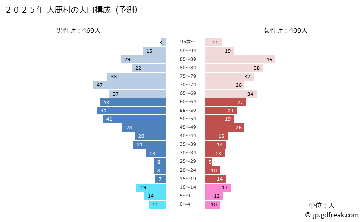 グラフ 大鹿村(ｵｵｼｶﾑﾗ 長野県)の人口と世帯 2025年の人口ピラミッド