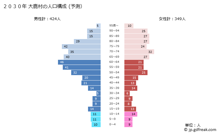 グラフ 大鹿村(ｵｵｼｶﾑﾗ 長野県)の人口と世帯 2030年の人口ピラミッド（予測）