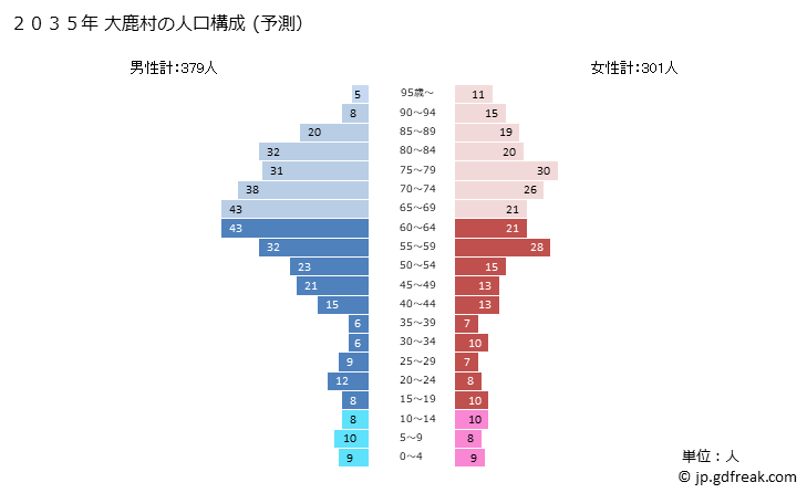 グラフ 大鹿村(ｵｵｼｶﾑﾗ 長野県)の人口と世帯 2035年の人口ピラミッド（予測）