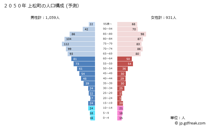 グラフ 上松町(ｱｹﾞﾏﾂﾏﾁ 長野県)の人口と世帯 2050年の人口ピラミッド（予測）