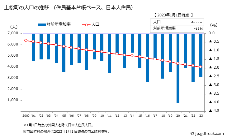 グラフ 上松町(ｱｹﾞﾏﾂﾏﾁ 長野県)の人口と世帯 人口推移（住民基本台帳ベース）