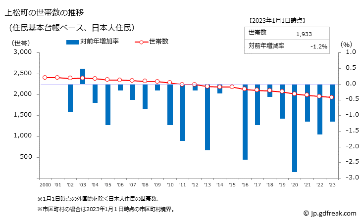 グラフ 上松町(ｱｹﾞﾏﾂﾏﾁ 長野県)の人口と世帯 世帯数推移（住民基本台帳ベース）
