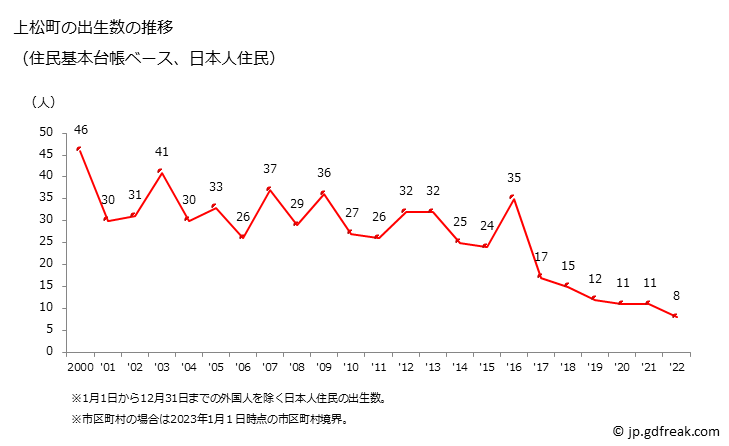 グラフ 上松町(ｱｹﾞﾏﾂﾏﾁ 長野県)の人口と世帯 出生数推移（住民基本台帳ベース）