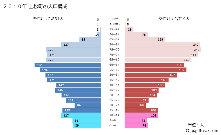 グラフ 上松町(ｱｹﾞﾏﾂﾏﾁ 長野県)の人口と世帯 2010年の人口ピラミッド