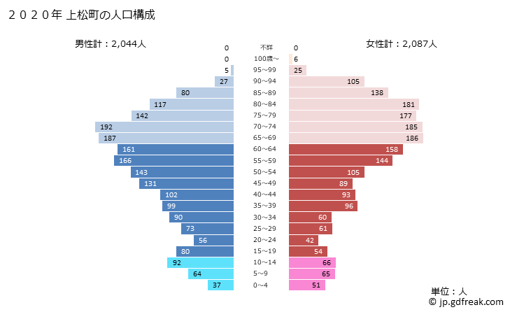 グラフ 上松町(ｱｹﾞﾏﾂﾏﾁ 長野県)の人口と世帯 2020年の人口ピラミッド