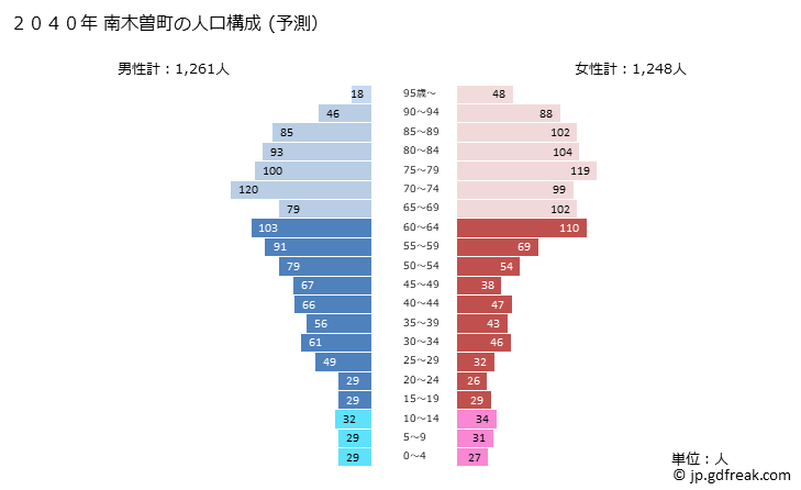 グラフ 南木曽町(ﾅｷﾞｿﾏﾁ 長野県)の人口と世帯 2040年の人口ピラミッド（予測）