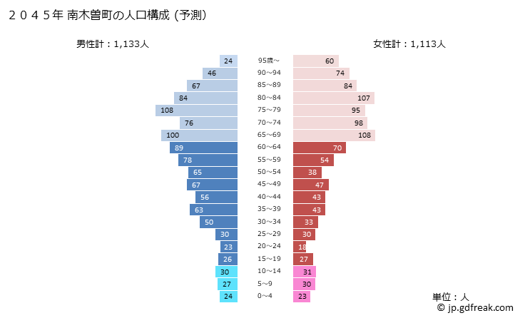グラフ 南木曽町(ﾅｷﾞｿﾏﾁ 長野県)の人口と世帯 2045年の人口ピラミッド（予測）